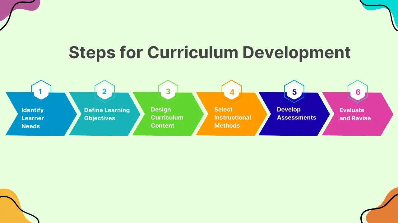 Steps For Curriculum Development Vaidik Eduservices 