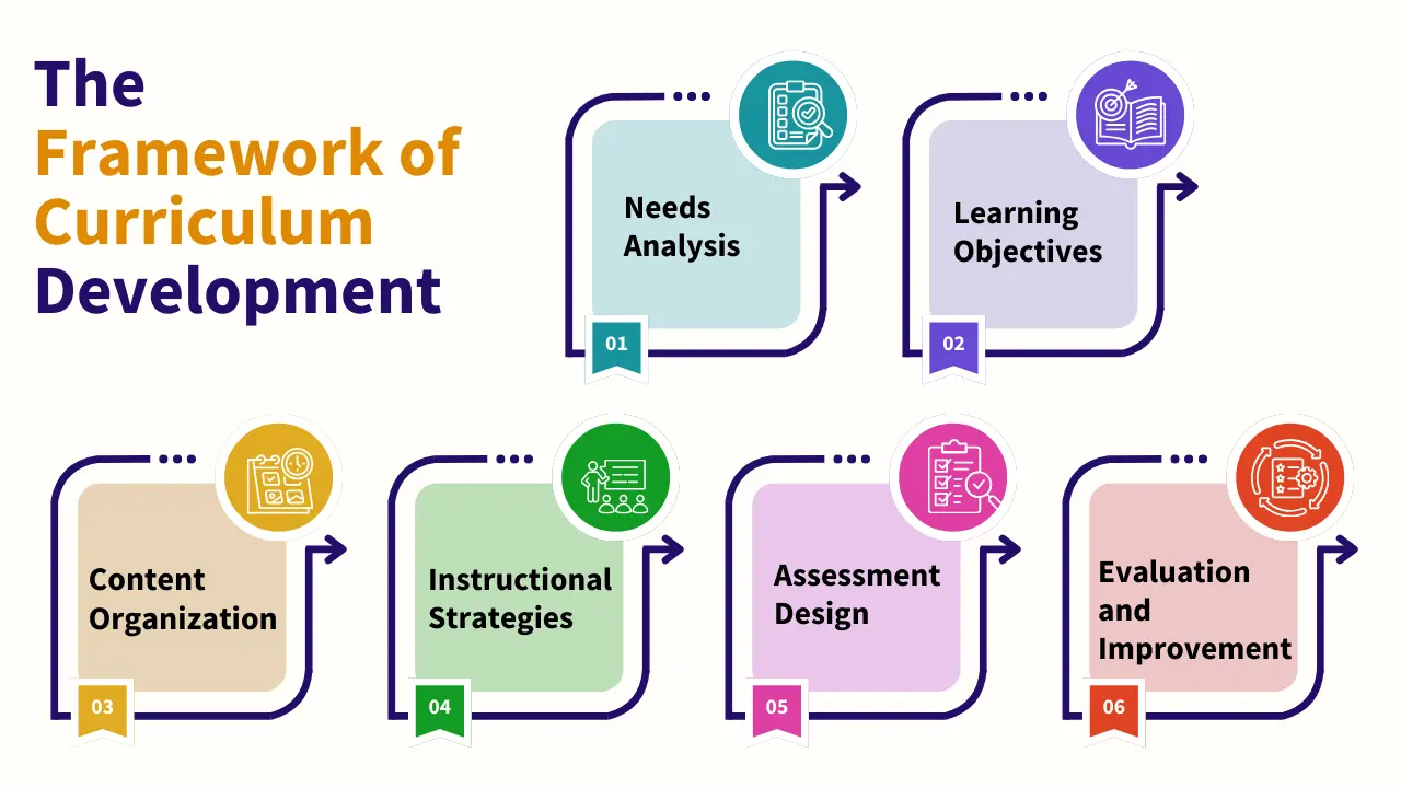 The Framework Of Curriculum Development Vaidik Eduservices 