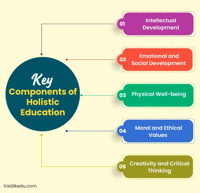 Key-Components-Of-Holistic--Education Vaidik eduservices 