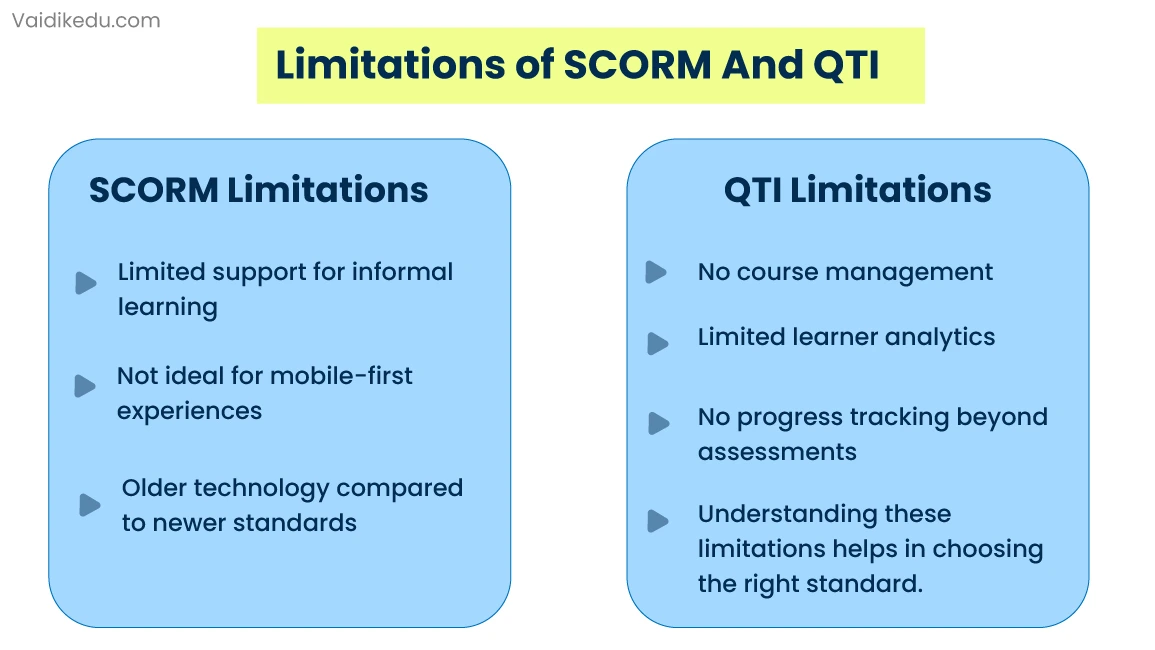 Limitations-of-SCORM--AND-QTI Vaidik eduservices