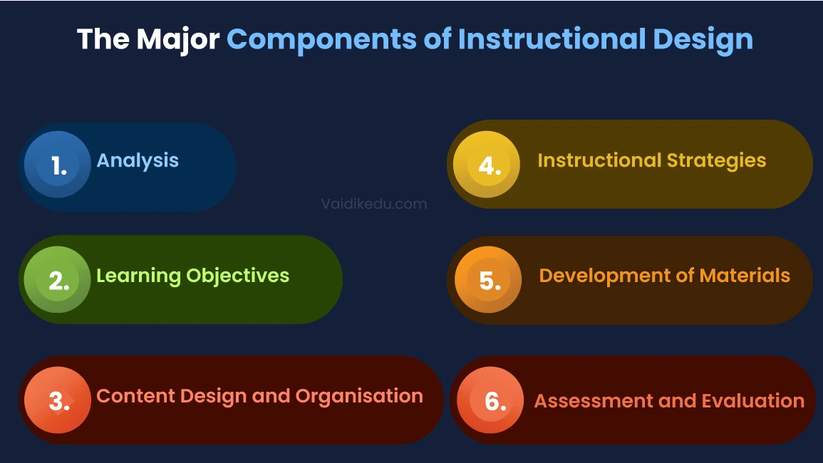 The-Major-Components-of-Instructional-Design Vaidik eduservices 