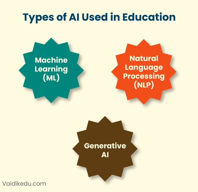 Types-of-AI-Used-In-Education Vaidik eduservices