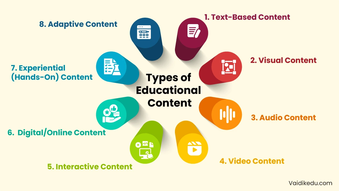 Types-of-Educational-Content Vaidik eduservices